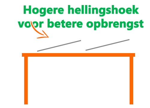 Hogere hellingshoek voor betere opbrengsten van zonnepanelen