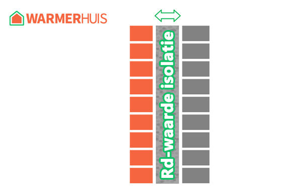 Wat is de Rd-waarde van een spouwmuur met isolatie?