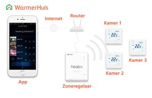 Zoneregeling met app