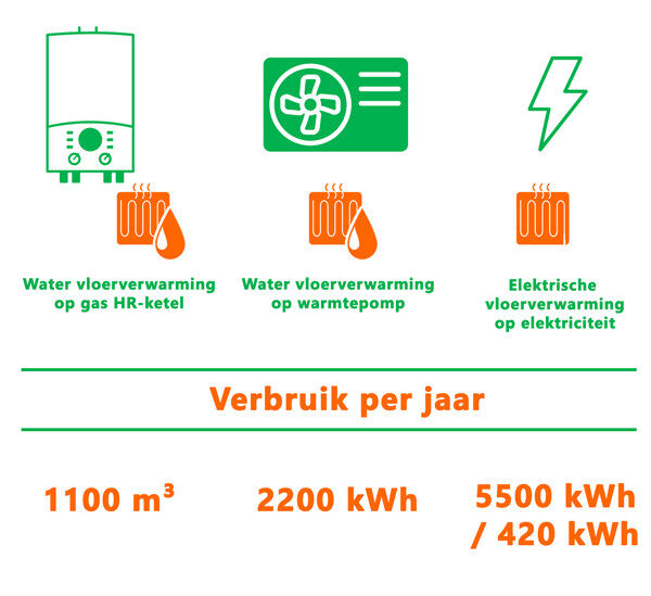 Verbruik van water vloerverwarming elektrische vloerverwarming per jaar