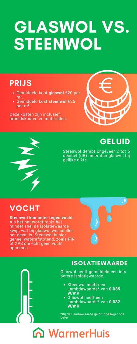 Glaswol of steenwol in een overzicht