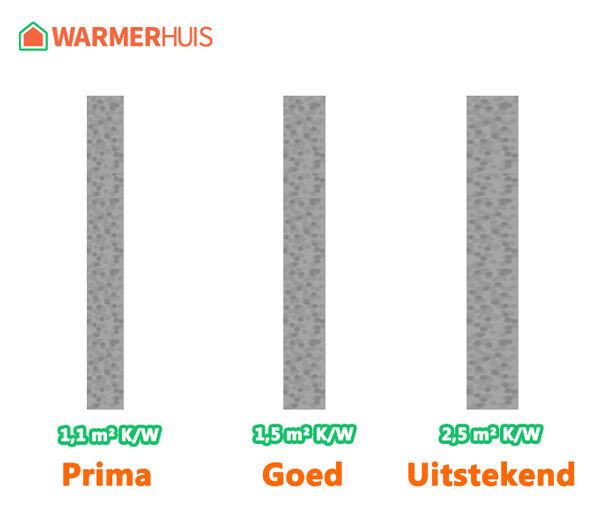 Wat is een redelijke, goede en uitstekende Rd-waarde voor spouwmuurisolatie?