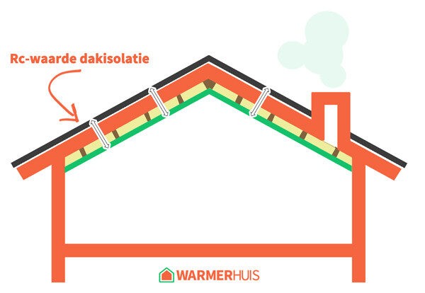 Rc-waarde dakisolatie uitgelegd