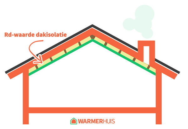 Rd-waarde dakisolatie uitgelegd