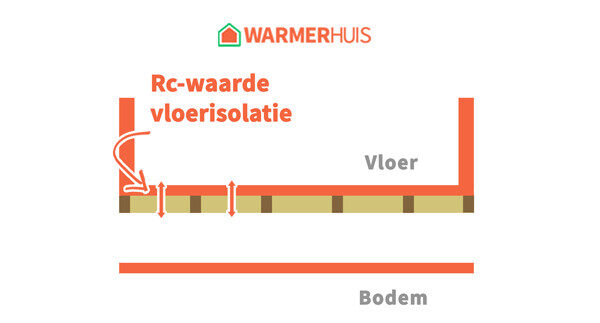 Uitleg van de Rc-waarde van vloerisolatie