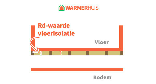 Uitleg van de Rd-waarde van vloerisolatie