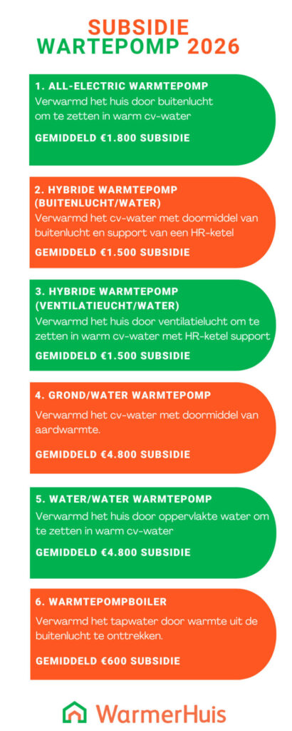 Gemiddelde subsidie voor warmtepompen in 2026